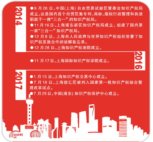 改革開放再出發(fā)，知識產權揚風帆 上海引領知識產權服務新篇章